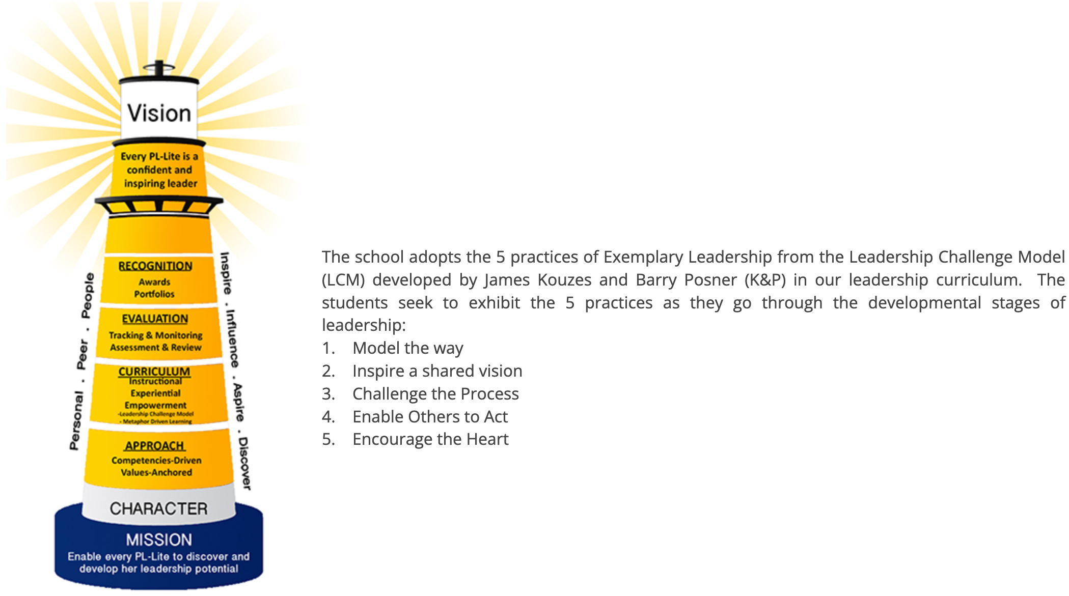 A lighthouse diagram showing leadership layers from Mission at base to Vision at top, with Character, Approach, Curriculum, Evaluation, and Recognition.